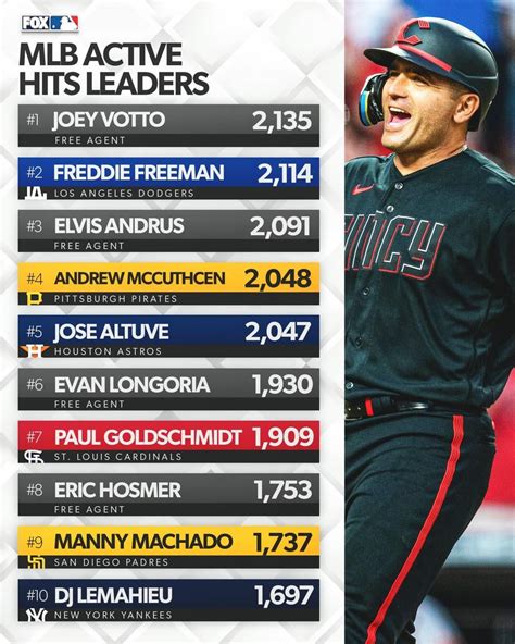 Of currently <strong>active</strong> players, Albert. . Mlb active hits leaders